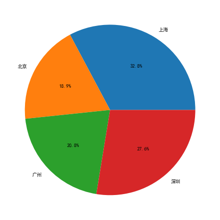 2020年一线城市程序员工资大曝光! 2020年一线城市程序员工资大曝光!