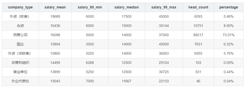 2020年一线城市程序员工资大曝光! 2020年一线城市程序员工资大曝光!