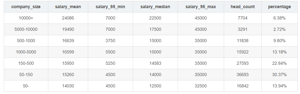 2020年一线城市程序员工资大曝光! 2020年一线城市程序员工资大曝光!