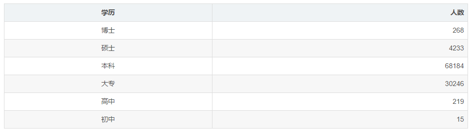 2020年一线城市程序员工资大曝光! 2020年一线城市程序员工资大曝光!