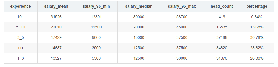 2020年一线城市程序员工资大曝光! 2020年一线城市程序员工资大曝光!