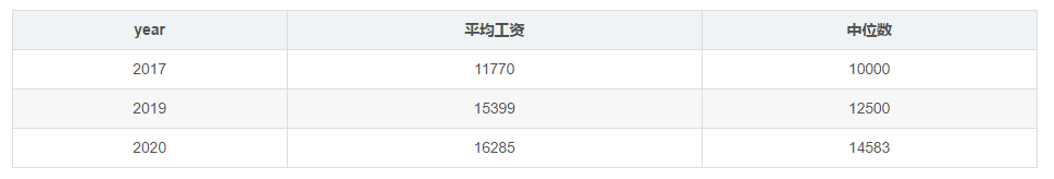 2020年一线城市程序员工资大曝光! 2020年一线城市程序员工资大曝光!