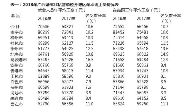 2018年广西平均工资 2018年广西平均工资