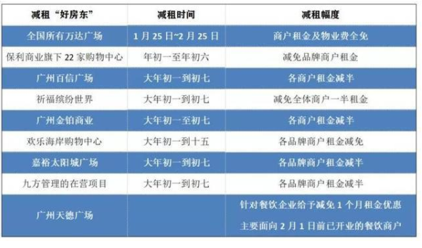 广东呼吁房东免租:建议房东二月份免租一个月 广东呼吁房东免租:建议房东二月份免租一个月