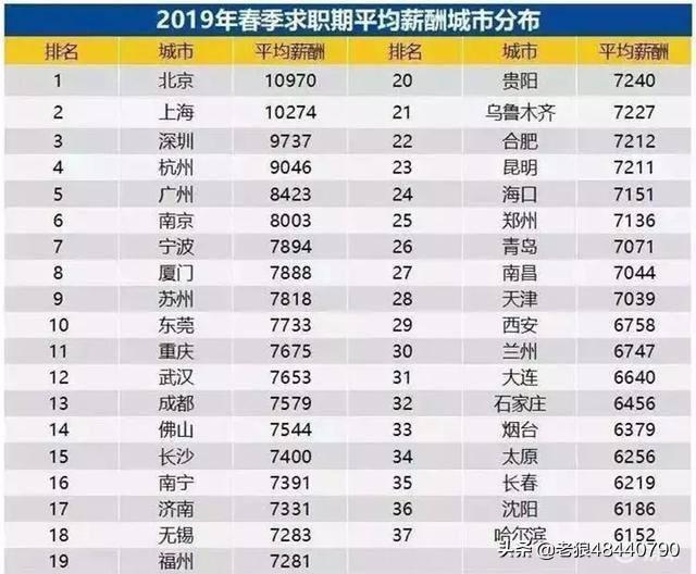 2019年全国平均工资水平