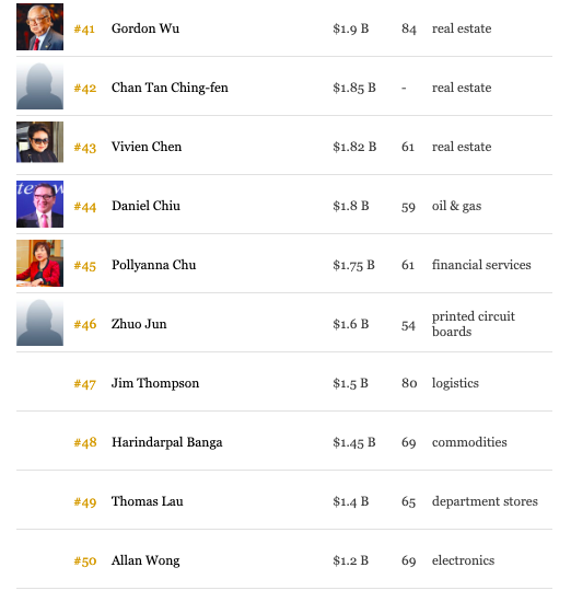 福布斯香港50大富豪榜(附详细榜单) 福布斯香港50大富豪榜(附详细榜单)