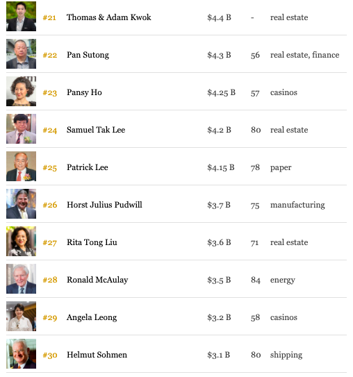 福布斯香港50大富豪榜(附详细榜单) 福布斯香港50大富豪榜(附详细榜单)