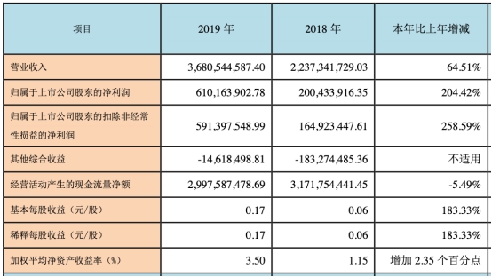 西部证券2019年评级下调人均工资35万 西部证券2019年评级下调人均工资35万