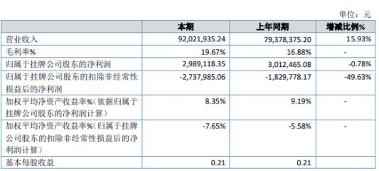 天鸿新材2019年净利298.91万下滑0.78% 员工工资及福利费上涨 天鸿新材2019年净利298.91万下滑0.78% 员工工资及福利费上涨