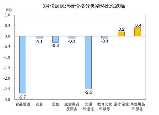 国家统计局:2020年3月份居民消费价格同比上涨4.3% 国家统计局:2020年3月份居民消费价格同比上涨4.3%