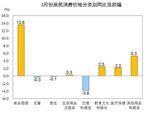 国家统计局:2020年3月份居民消费价格同比上涨4.3% 国家统计局:2020年3月份居民消费价格同比上涨4.3%