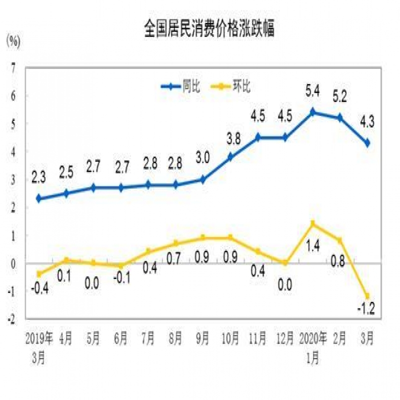 国家统计局：2020年3月份居民消费价格同比上涨4.3%