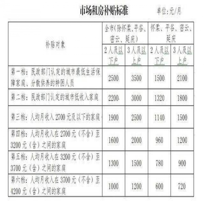 北京拟提高市场租房补贴标准 最高补贴标准3500元