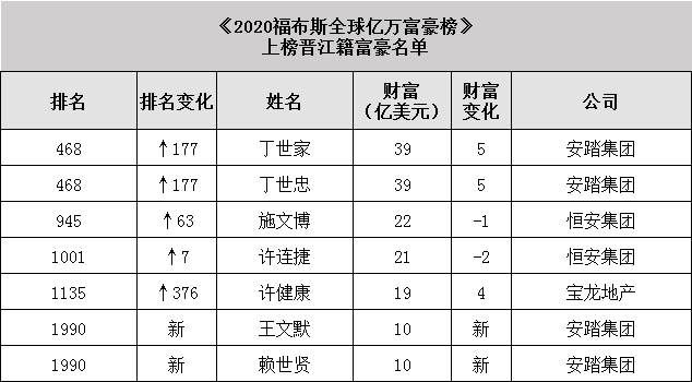 2020福布斯全球亿万富豪榜公布:7名晋江企业家上榜! 2020福布斯全球亿万富豪榜公布:7名晋江企业家上榜!