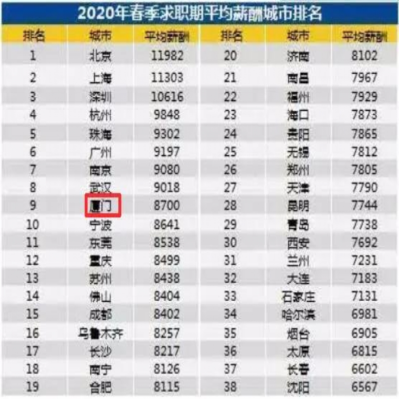 2020年厦门平均薪资8700元/月 排名全国第9位!