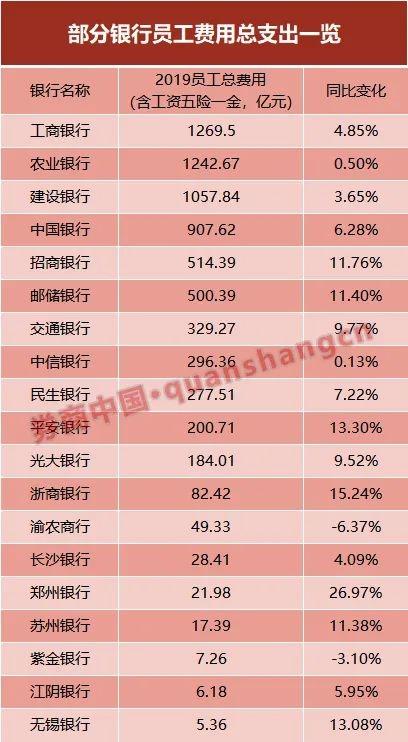 银行又涨薪了!平安2019年人均工资48万夺冠 招行第二