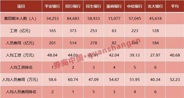 银行又涨薪了!平安2019年人均工资48万夺冠 招行第二