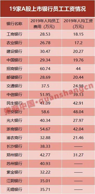 银行又涨薪了!平安2019年人均工资48万夺冠 招行第二