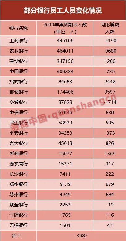 银行又涨薪了!平安2019年人均工资48万夺冠 招行第二