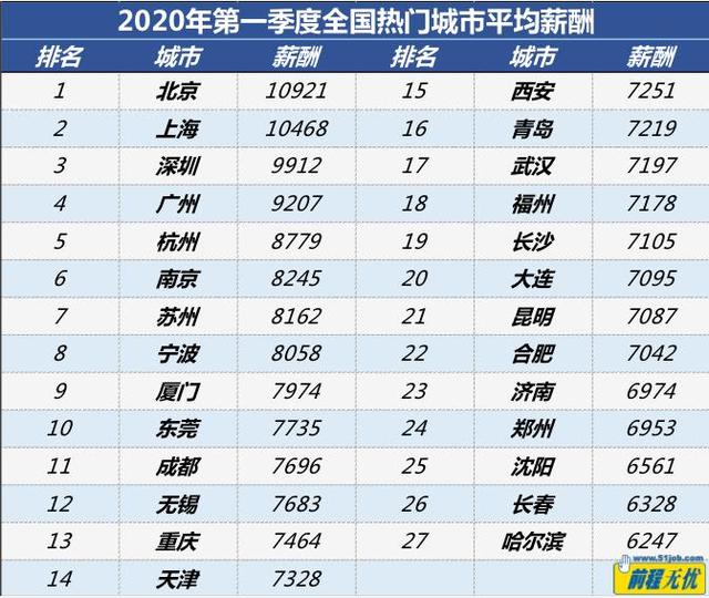 2020年第一季度27个热门城市平均薪酬