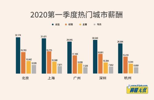 2020年第一季度27个热门城市平均薪酬