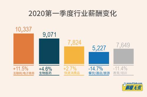 2020年第一季度27个热门城市平均薪酬