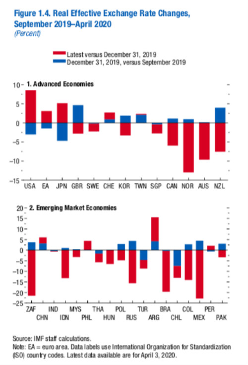 受疫情影响，IMF预计2020年全球经济将萎缩3%