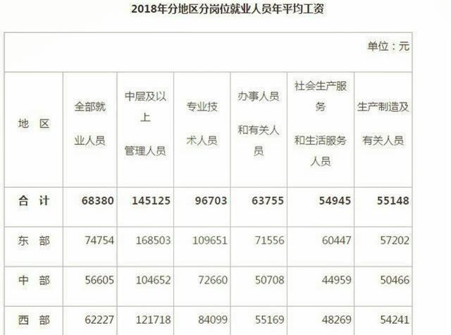 国内月工资达到10000元的有多少人? 国内月工资达到10000元的有多少人?