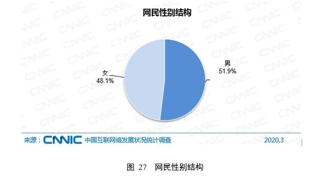 中国网民规模为9.04亿!全国6.5亿网民月收入不足5000元