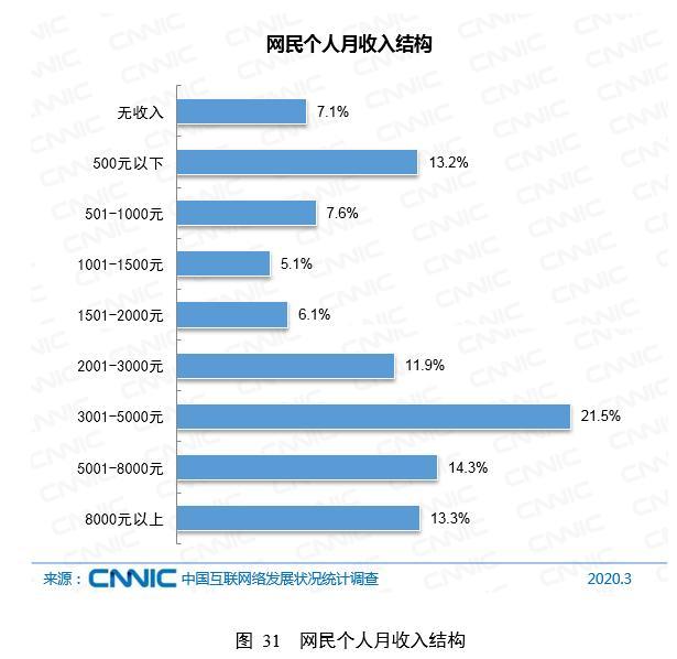 中国网民规模为9.04亿!全国6.5亿网民月收入不足5000元