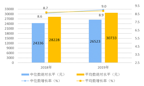 2019居民人均可支配收入超3万元