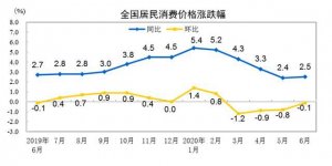 中国6月CPI同比上涨2.5%