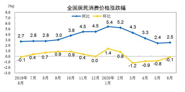 中国6月CPI同比上涨2.5% 中国6月CPI同比上涨2.5%