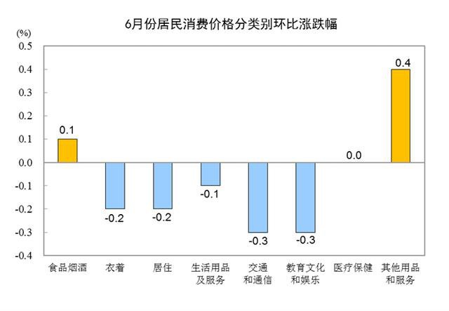 中国6月CPI同比上涨2.5% 中国6月CPI同比上涨2.5%