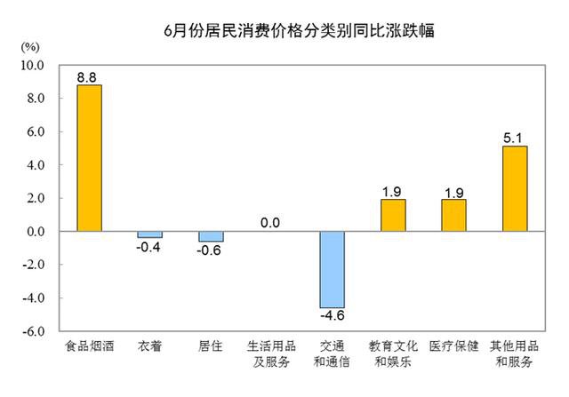 中国6月CPI同比上涨2.5% 中国6月CPI同比上涨2.5%
