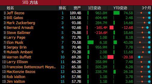 马斯克身家超越巴菲特 晋升全球第七大富豪