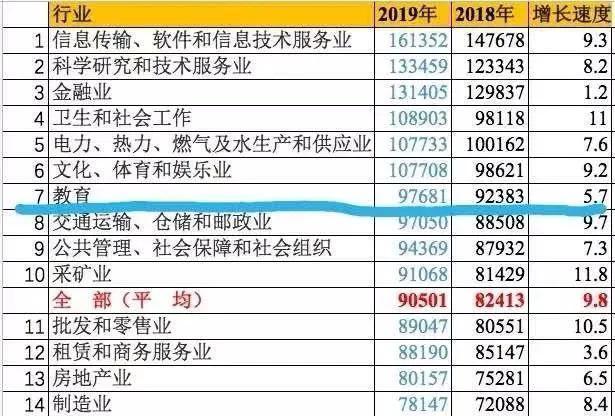 2019年，教师工资平均97681元