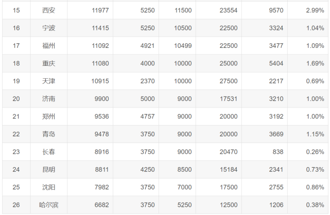 2020年9月全国程序员工资出炉 2020年9月全国程序员工资出炉