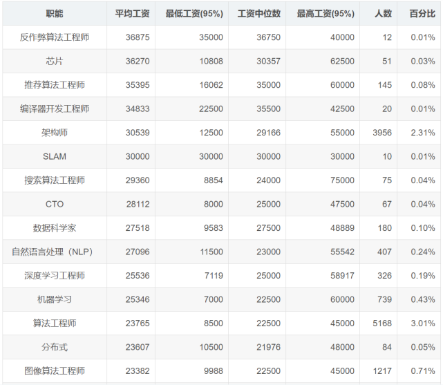 2020年9月全国程序员工资出炉 2020年9月全国程序员工资出炉