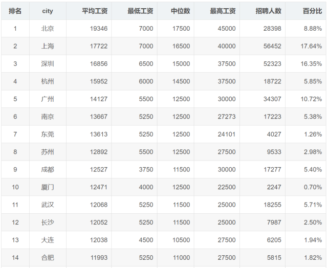 2020年9月全国程序员工资出炉 2020年9月全国程序员工资出炉