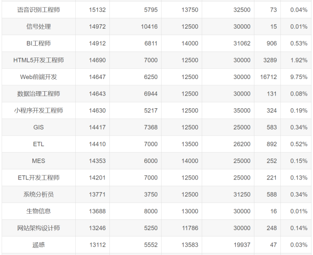 2020年9月全国程序员工资出炉 2020年9月全国程序员工资出炉