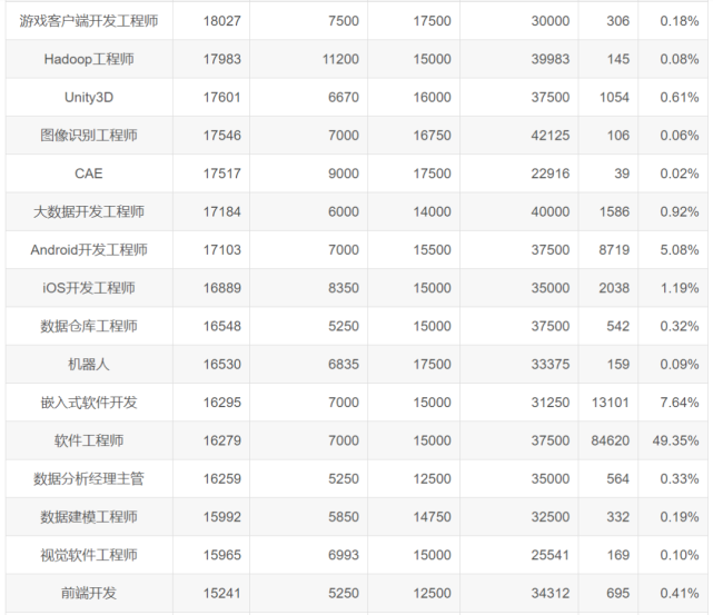 2020年9月全国程序员工资出炉 2020年9月全国程序员工资出炉