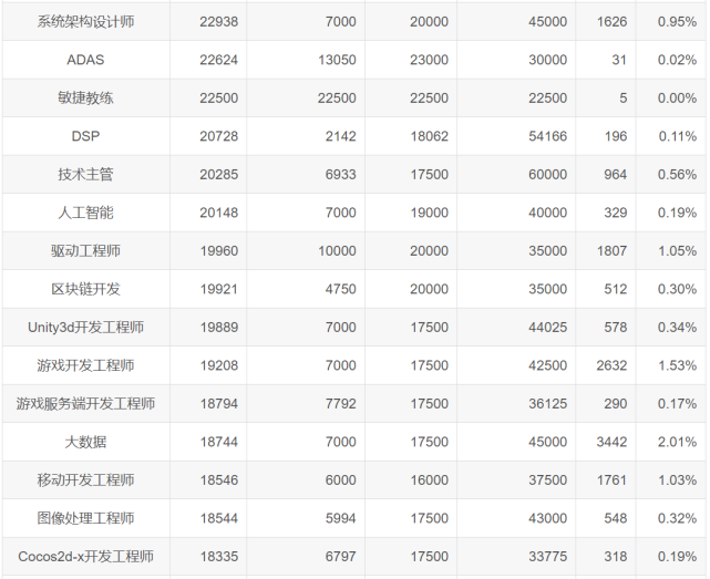 2020年9月全国程序员工资出炉 2020年9月全国程序员工资出炉