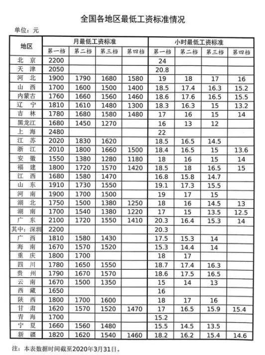 2020年31省市最低工资标准出炉