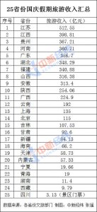 25省份发布国庆假期旅游收入:15省份超百亿