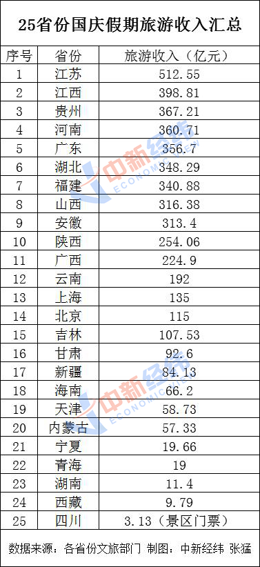 25省份发布国庆假期旅游收入:15省份超百亿 25省份发布国庆假期旅游收入:15省份超百亿