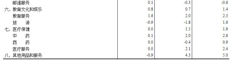 统计局:9月CPI同比增长1.7% 居住价格下降0.8%