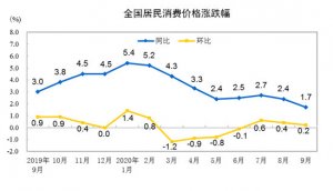 统计局:9月CPI同比增长1.7% 居住价格下降0.8%