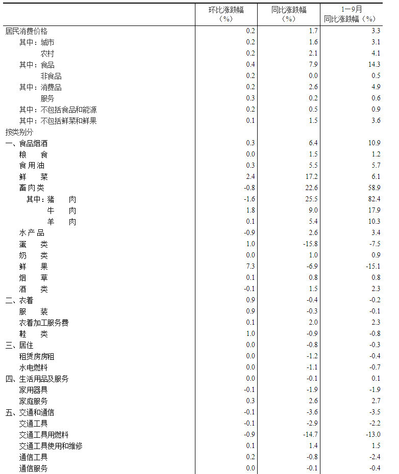 统计局:9月CPI同比增长1.7% 居住价格下降0.8%