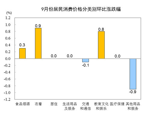 中国9月CPI同比增长1.7% 猪肉价格环比由涨转降 中国9月CPI同比增长1.7% 猪肉价格环比由涨转降